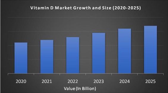 Vitamin D Market